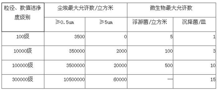 潔凈室等級參數表