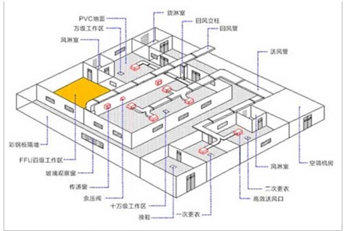 凈化廠房潔凈室設計方案