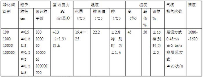 美國(guó)聯(lián)邦無(wú)塵車間等級(jí)